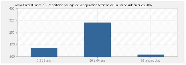 Répartition par âge de la population féminine de La Garde-Adhémar en 2007